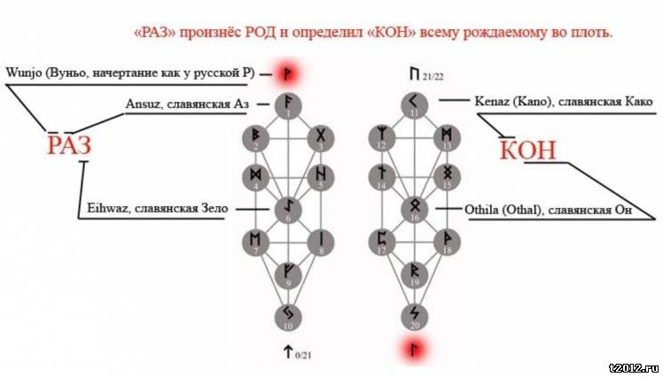 Царское Наследие, Русские, Этруски, Руны, Веды, Арканы, Тот, Арий, Атлант, Азбука, Тайна, Культура, Русь, 2012